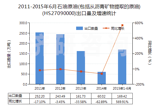 2011-2015年6月石油原油(包括從瀝青礦物提取的原油)(HS27090000)出口量及增速統(tǒng)計(jì)